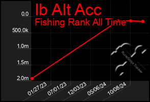 Total Graph of Ib Alt Acc