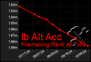 Total Graph of Ib Alt Acc