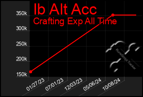 Total Graph of Ib Alt Acc