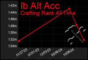 Total Graph of Ib Alt Acc