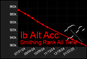 Total Graph of Ib Alt Acc