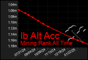 Total Graph of Ib Alt Acc