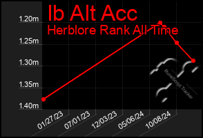 Total Graph of Ib Alt Acc