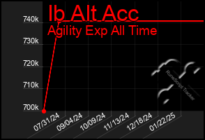 Total Graph of Ib Alt Acc