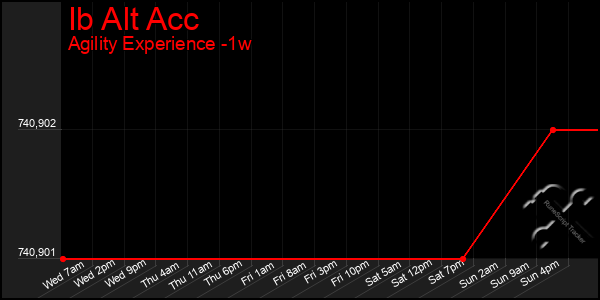 Last 7 Days Graph of Ib Alt Acc