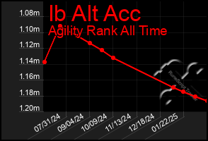 Total Graph of Ib Alt Acc