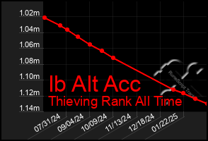 Total Graph of Ib Alt Acc