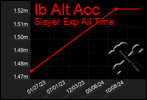 Total Graph of Ib Alt Acc