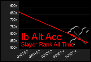 Total Graph of Ib Alt Acc