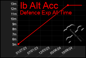 Total Graph of Ib Alt Acc