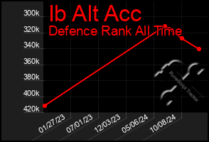 Total Graph of Ib Alt Acc