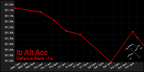 Last 7 Days Graph of Ib Alt Acc