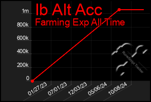 Total Graph of Ib Alt Acc