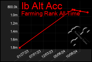 Total Graph of Ib Alt Acc