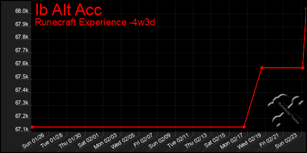 Last 31 Days Graph of Ib Alt Acc