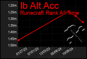 Total Graph of Ib Alt Acc