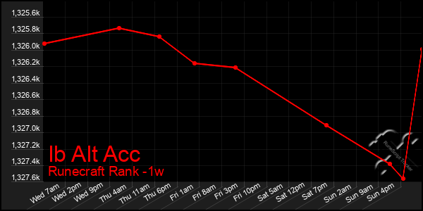 Last 7 Days Graph of Ib Alt Acc