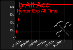 Total Graph of Ib Alt Acc