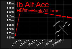 Total Graph of Ib Alt Acc