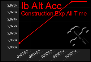 Total Graph of Ib Alt Acc