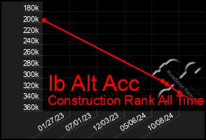 Total Graph of Ib Alt Acc