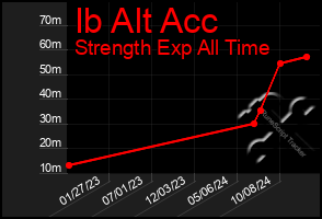 Total Graph of Ib Alt Acc