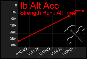 Total Graph of Ib Alt Acc