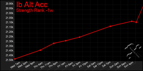 Last 7 Days Graph of Ib Alt Acc