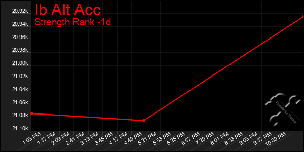 Last 24 Hours Graph of Ib Alt Acc