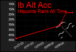 Total Graph of Ib Alt Acc