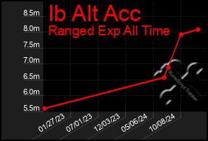 Total Graph of Ib Alt Acc