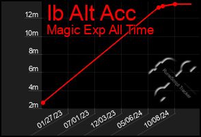 Total Graph of Ib Alt Acc