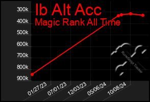 Total Graph of Ib Alt Acc