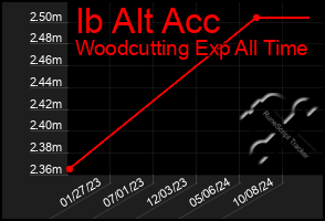 Total Graph of Ib Alt Acc