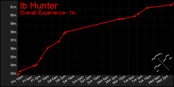Last 7 Days Graph of Ib Hunter