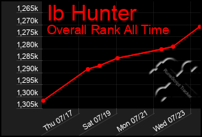 Total Graph of Ib Hunter