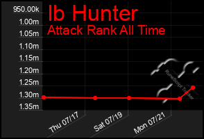 Total Graph of Ib Hunter