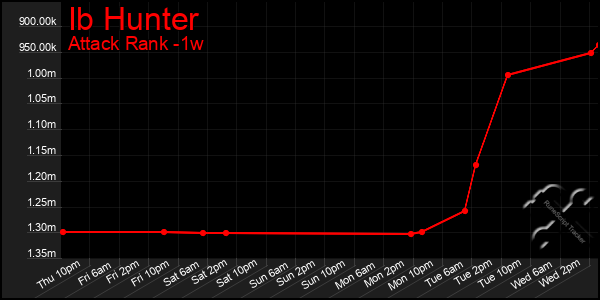 Last 7 Days Graph of Ib Hunter
