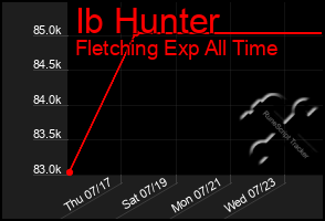 Total Graph of Ib Hunter