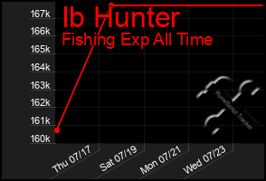 Total Graph of Ib Hunter