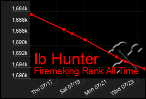 Total Graph of Ib Hunter
