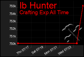 Total Graph of Ib Hunter
