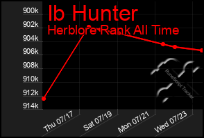 Total Graph of Ib Hunter