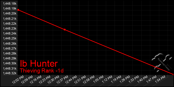 Last 24 Hours Graph of Ib Hunter