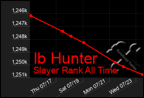 Total Graph of Ib Hunter