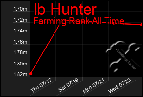 Total Graph of Ib Hunter