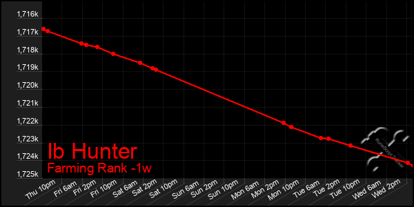 Last 7 Days Graph of Ib Hunter