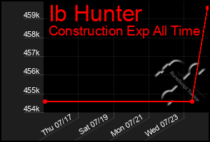 Total Graph of Ib Hunter
