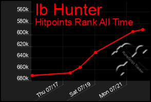 Total Graph of Ib Hunter
