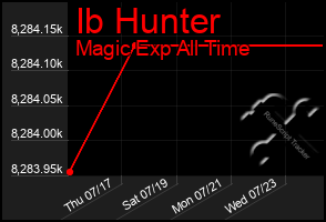 Total Graph of Ib Hunter